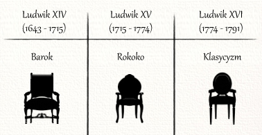 Różnice w stylu Ludwika XIV, XV i XVI na przykładzie foteli - ewamebluje.pl